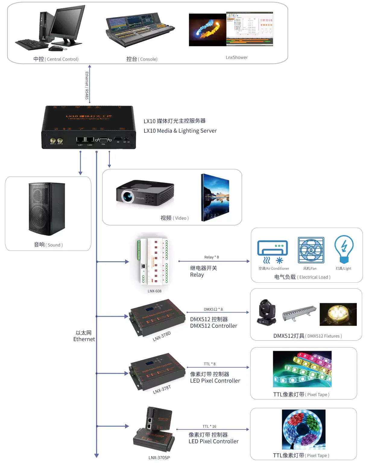 LX10 系统连接拓扑图
