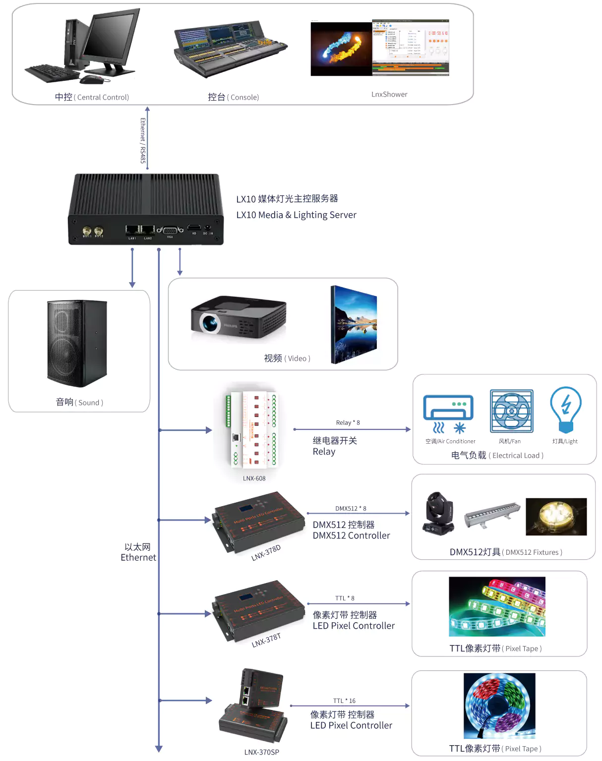 LX10 系统连接拓扑图